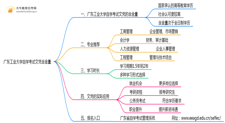 广东工业大学自学考试文凭含金量多高？能干嘛？思维导图