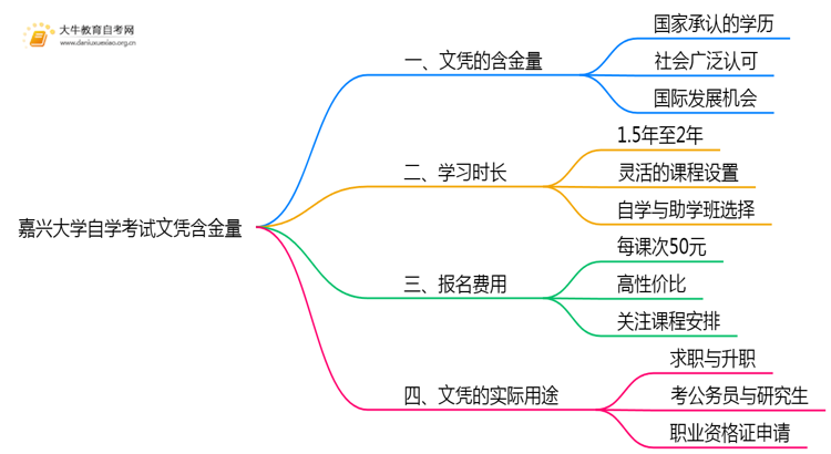 嘉兴大学自学考试文凭含金量多高？能干嘛？思维导图