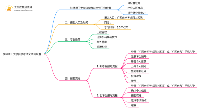 桂林理工大学自学考试文凭含金量多高？能干嘛？思维导图