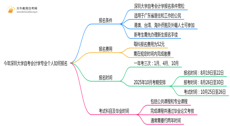 今年深圳大学自考会计学专业（本）个人如何报名？思维导图