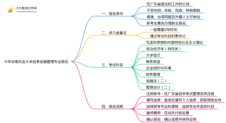 今年华南农业大学自考金融管理专业(专)个人如何报名？思维导图