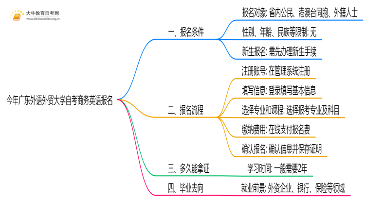 今年广东外语外贸大学自考商务英语专业(专)个人如何报名？思维导图