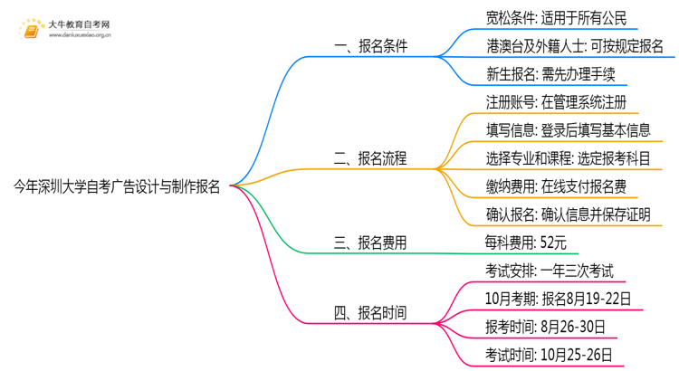 今年深圳大学自考广告设计与制作专业(专)个人如何报名？思维导图