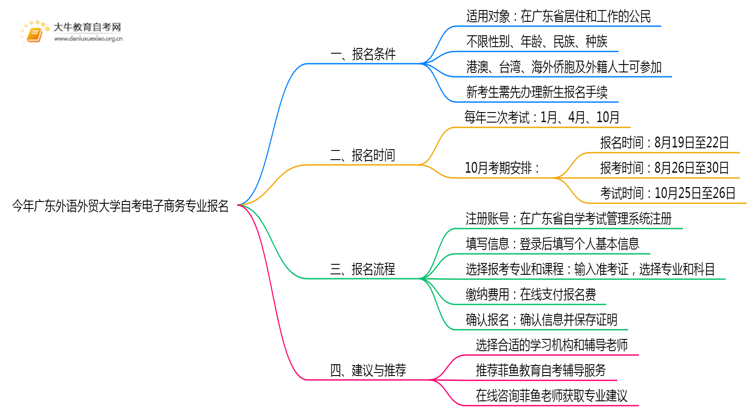 今年广东外语外贸大学自考电子商务专业(专)个人如何报名？思维导图