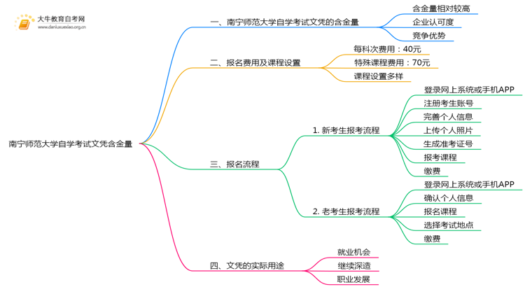 南宁师范大学自学考试文凭含金量多高？能干嘛？思维导图