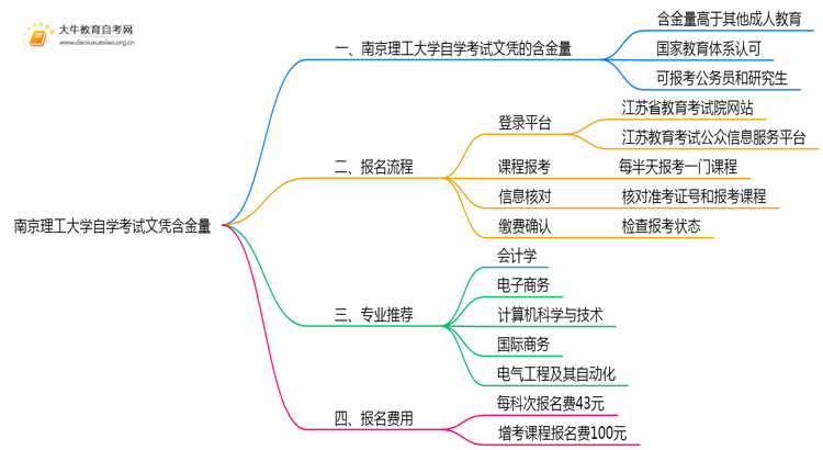 南京理工大学自学考试文凭含金量多高？能干嘛？思维导图