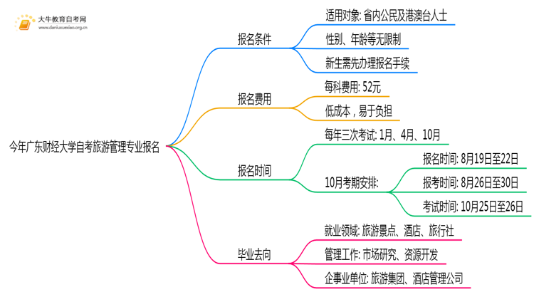 今年广东财经大学自考旅游管理专业(专)个人如何报名？思维导图