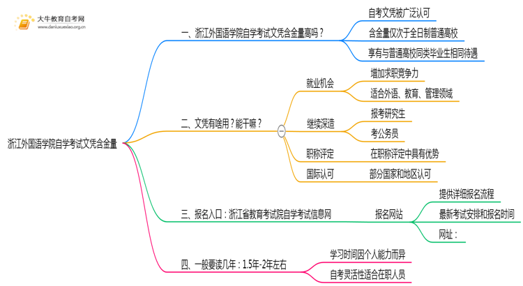 浙江外国语学院自学考试文凭含金量多高？能干嘛？思维导图