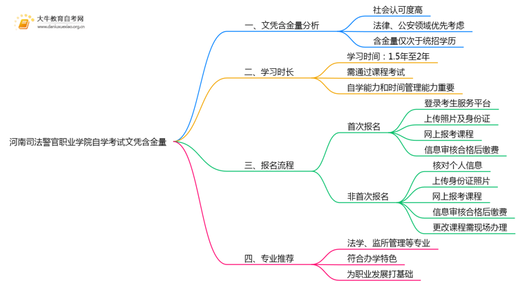 河南司法警官职业学院自学考试文凭含金量多高？能干嘛？思维导图