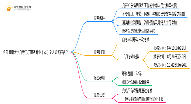 今年暨南大学自考电子商务专业（本）个人如何报名？思维导图