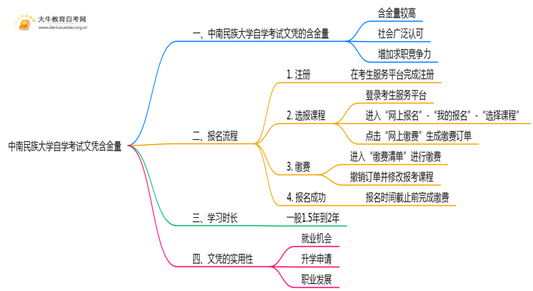 中南民族大学自学考试文凭含金量多高？能干嘛？思维导图