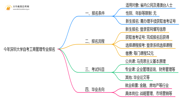 今年深圳大学自考工商管理专业（本）个人如何报名？思维导图