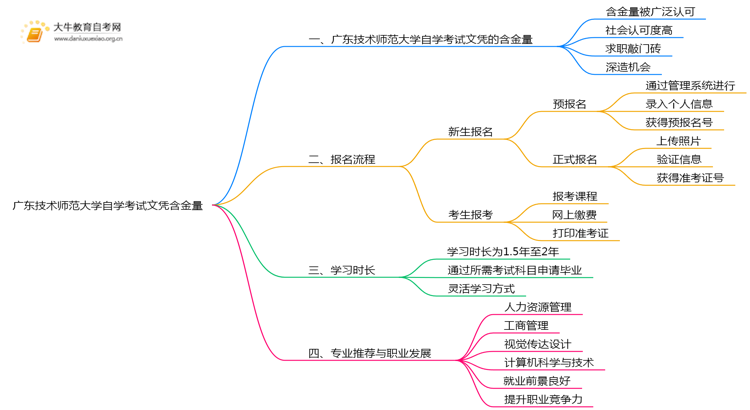 广东技术师范大学自学考试文凭含金量多高？能干嘛？思维导图