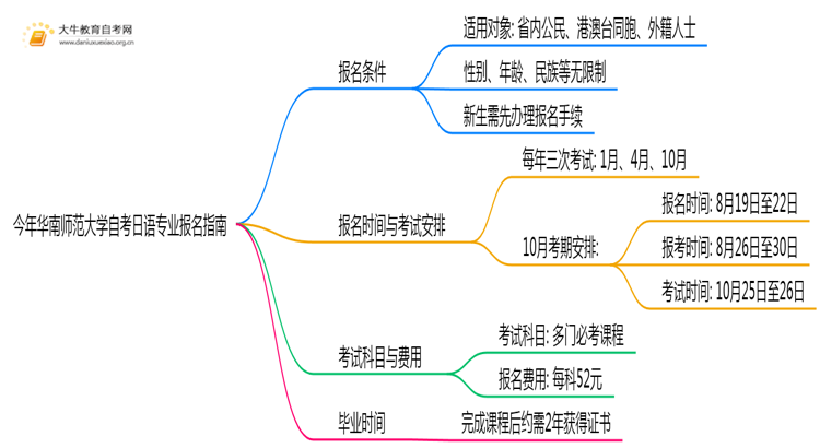 今年华南师范大学自考日语专业（本）个人如何报名？思维导图