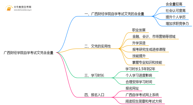 广西财经学院自学考试文凭含金量多高？能干嘛？思维导图