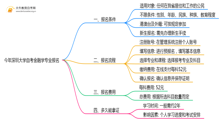 今年深圳大学自考金融学专业（本）个人如何报名？思维导图