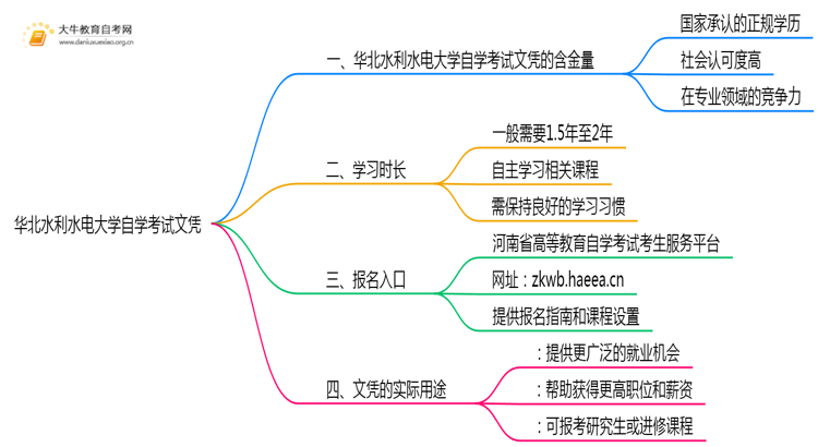 华北水利水电大学自学考试文凭含金量多高？能干嘛？思维导图