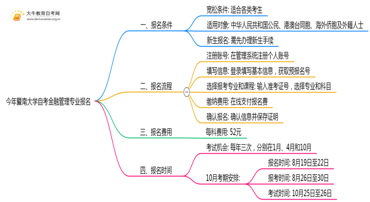 今年暨南大学自考金融管理专业(专)个人如何报名？思维导图