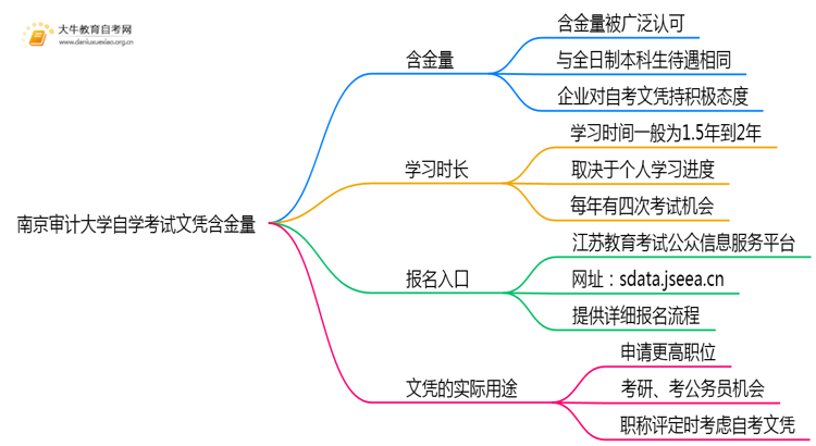 南京审计大学自学考试文凭含金量多高？能干嘛？思维导图