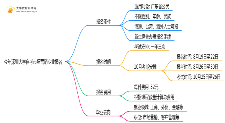 今年深圳大学自考市场营销专业(专)个人如何报名？思维导图