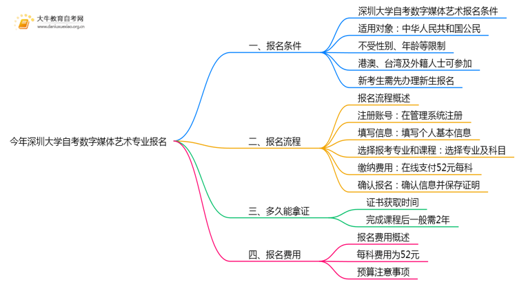 今年深圳大学自考数字媒体艺术专业（本）个人如何报名？思维导图