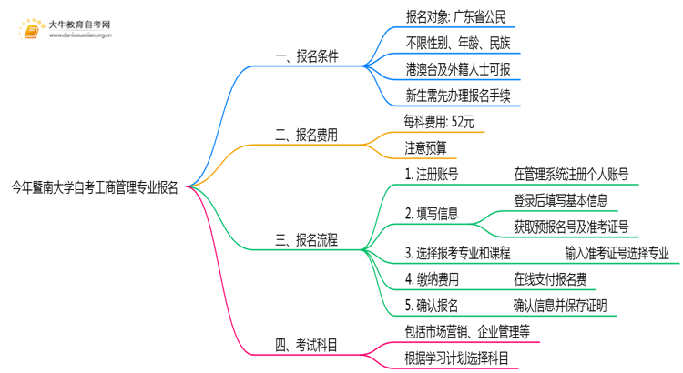 今年暨南大学自考工商管理专业（本）个人如何报名？思维导图