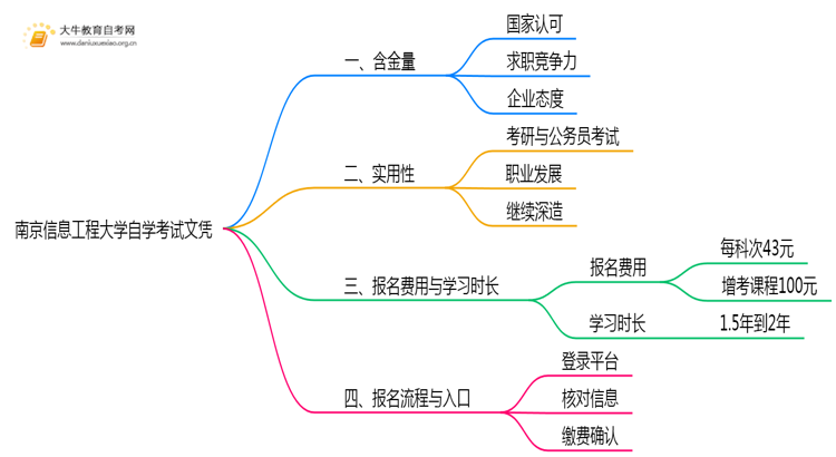 南京信息工程大学自学考试文凭含金量多高？能干嘛？思维导图