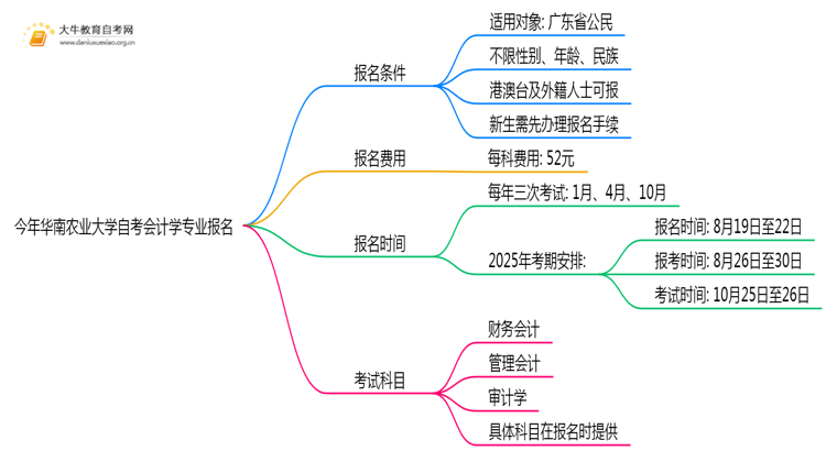 今年华南农业大学自考会计学专业（本）个人如何报名？思维导图