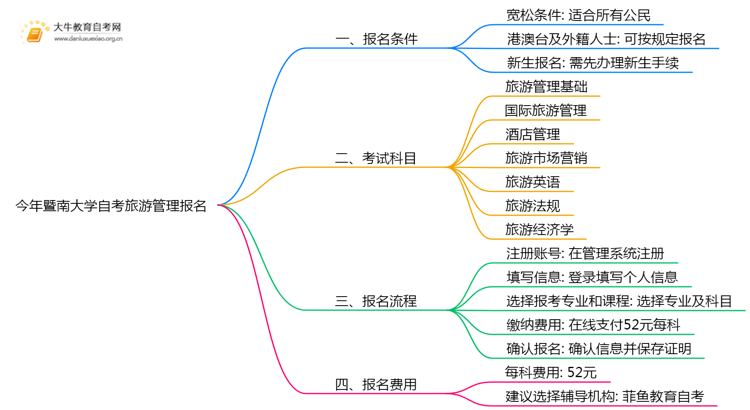 今年暨南大学自考旅游管理专业（本）个人如何报名？思维导图