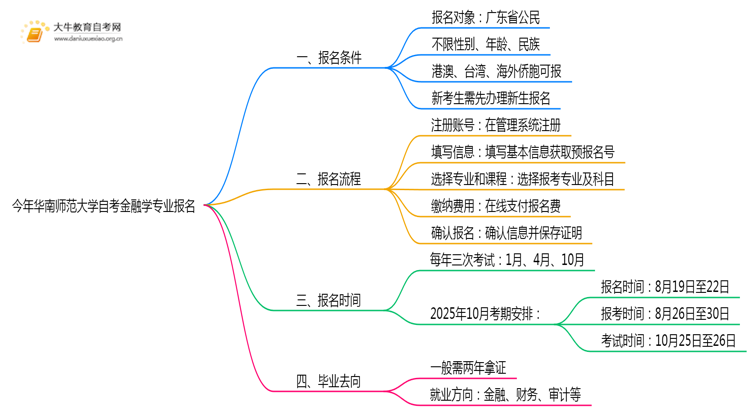 今年华南师范大学自考金融学专业（本）个人如何报名？思维导图