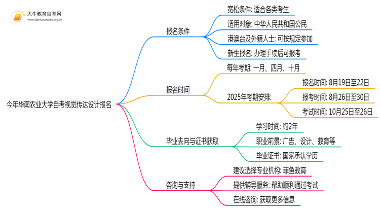 今年华南农业大学自考视觉传达设计专业（本）个人如何报名？思维导图