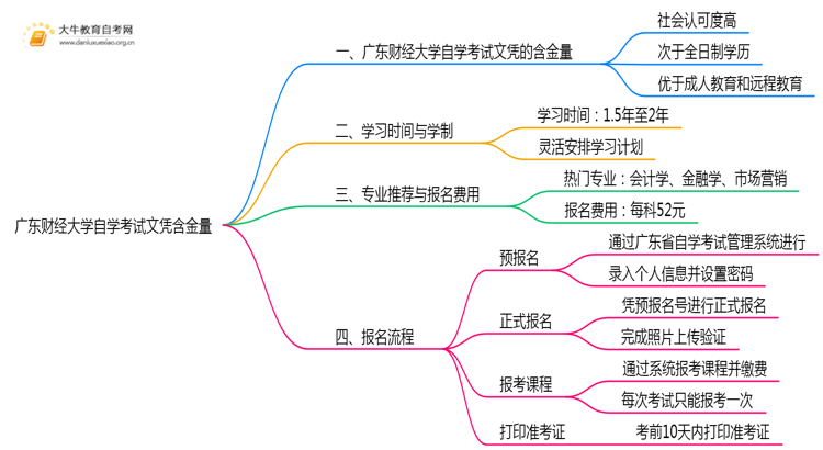 广东财经大学自学考试文凭含金量多高？能干嘛？思维导图