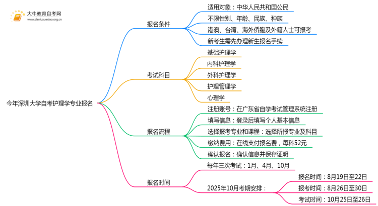 今年深圳大学自考护理学专业（本）个人如何报名？思维导图