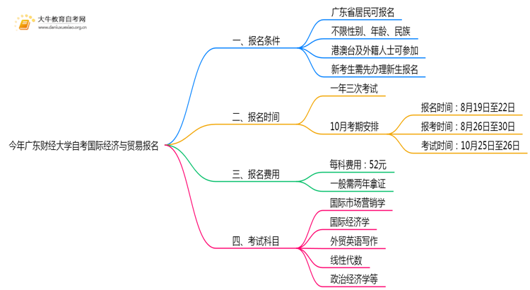 今年广东财经大学自考国际经济与贸易专业（本）个人如何报名？思维导图