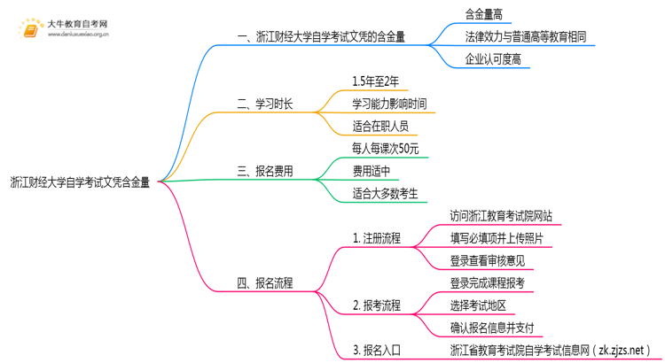 浙江财经大学自学考试文凭含金量多高？能干嘛？思维导图