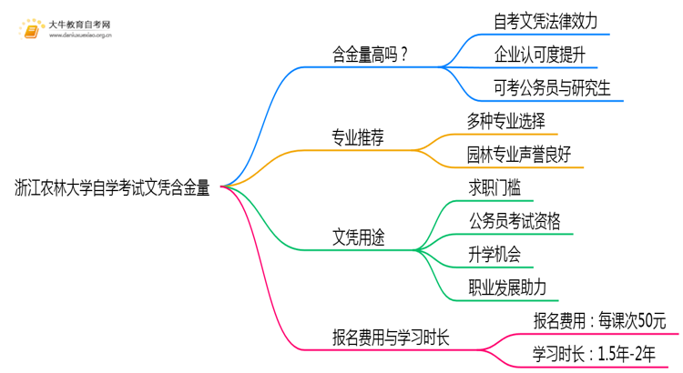 浙江农林大学自学考试文凭含金量多高？能干嘛？思维导图