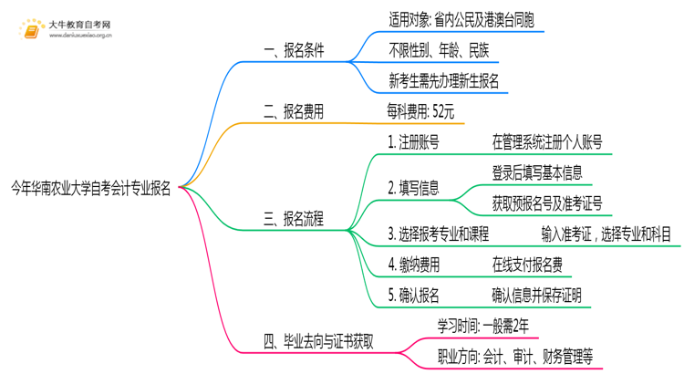 今年华南农业大学自考会计专业(专)个人如何报名？思维导图