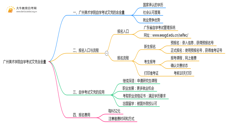 广州美术学院自学考试文凭含金量多高？能干嘛？思维导图