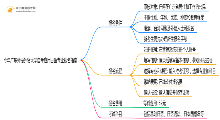 今年广东外语外贸大学自考应用日语专业(专)个人如何报名？思维导图