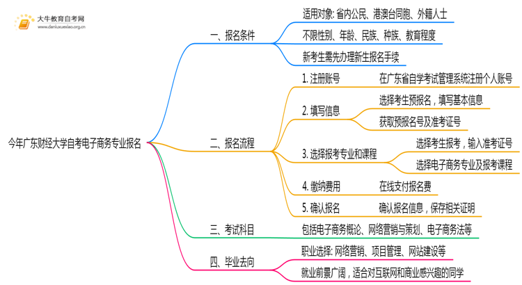 今年广东财经大学自考电子商务专业（本）个人如何报名？思维导图