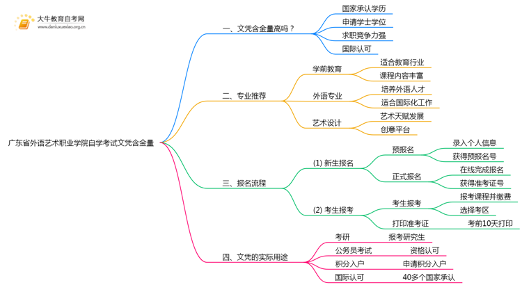 广东省外语艺术职业学院自学考试文凭含金量多高？能干嘛？思维导图