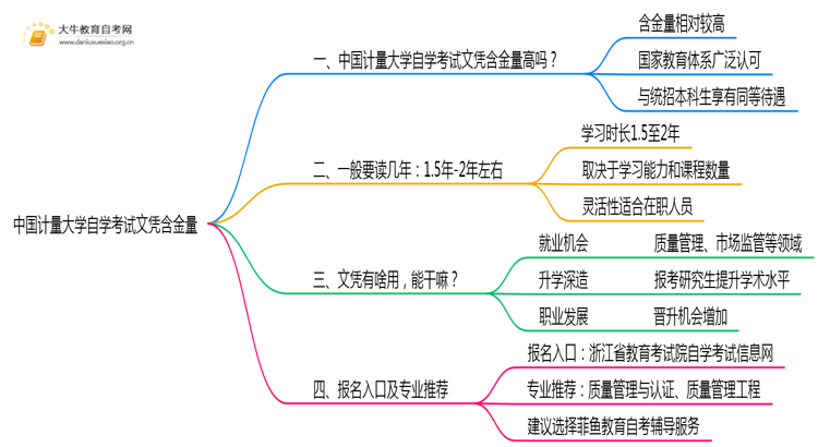 中国计量大学自学考试文凭含金量多高？能干嘛？思维导图