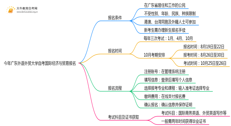 今年广东外语外贸大学自考国际经济与贸易专业（本）个人如何报名？思维导图