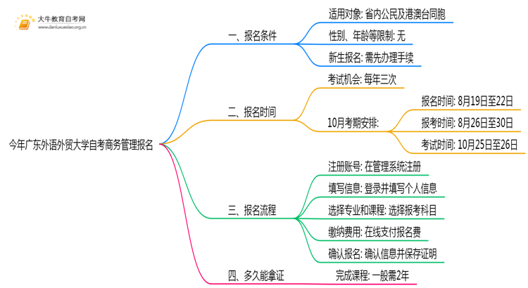 今年广东外语外贸大学自考商务管理专业(专)个人如何报名？思维导图