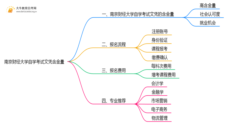 南京财经大学自学考试文凭含金量多高？能干嘛？思维导图