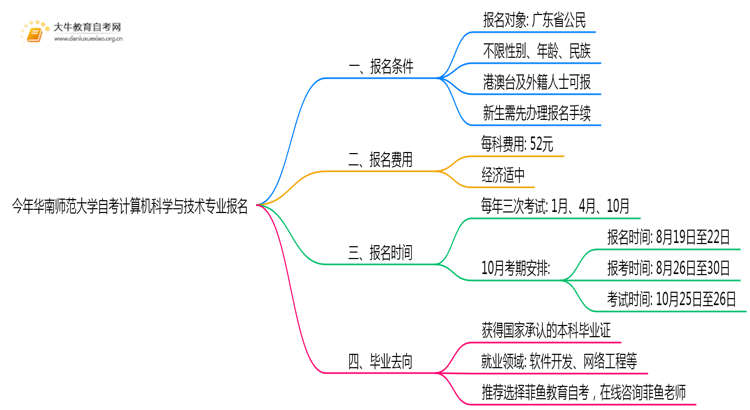 今年华南师范大学自考计算机科学与技术专业（本）个人如何报名？思维导图