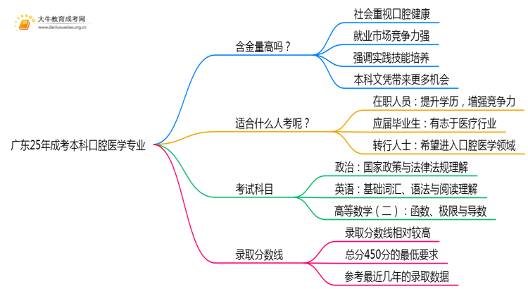 广东25年成考本科口腔医学专业怎样？含金量多高？思维导图