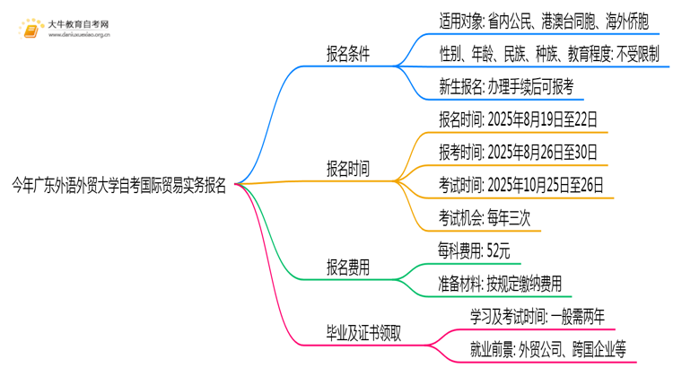 今年广东外语外贸大学自考国际贸易实务专业(专)个人如何报名？思维导图