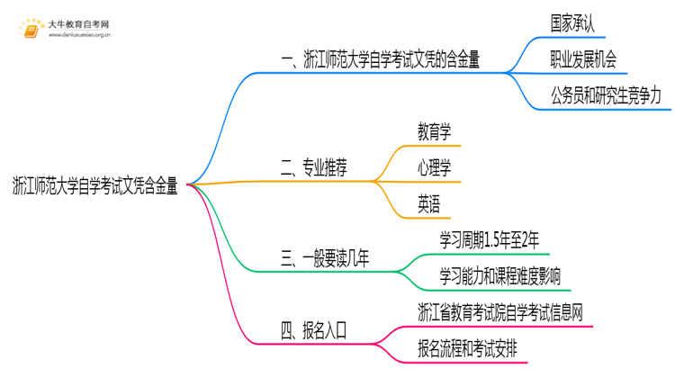 浙江师范大学自学考试文凭含金量多高？能干嘛？思维导图