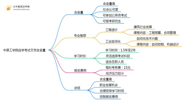 中原工学院自学考试文凭含金量多高？能干嘛？思维导图